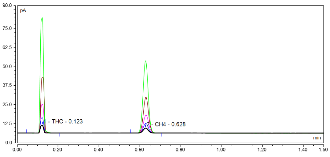 空气中非甲烷总烃及苯系物整体解决方案
