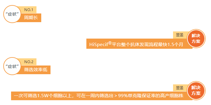 HiSpecif®高特异性抗体定制服务平台