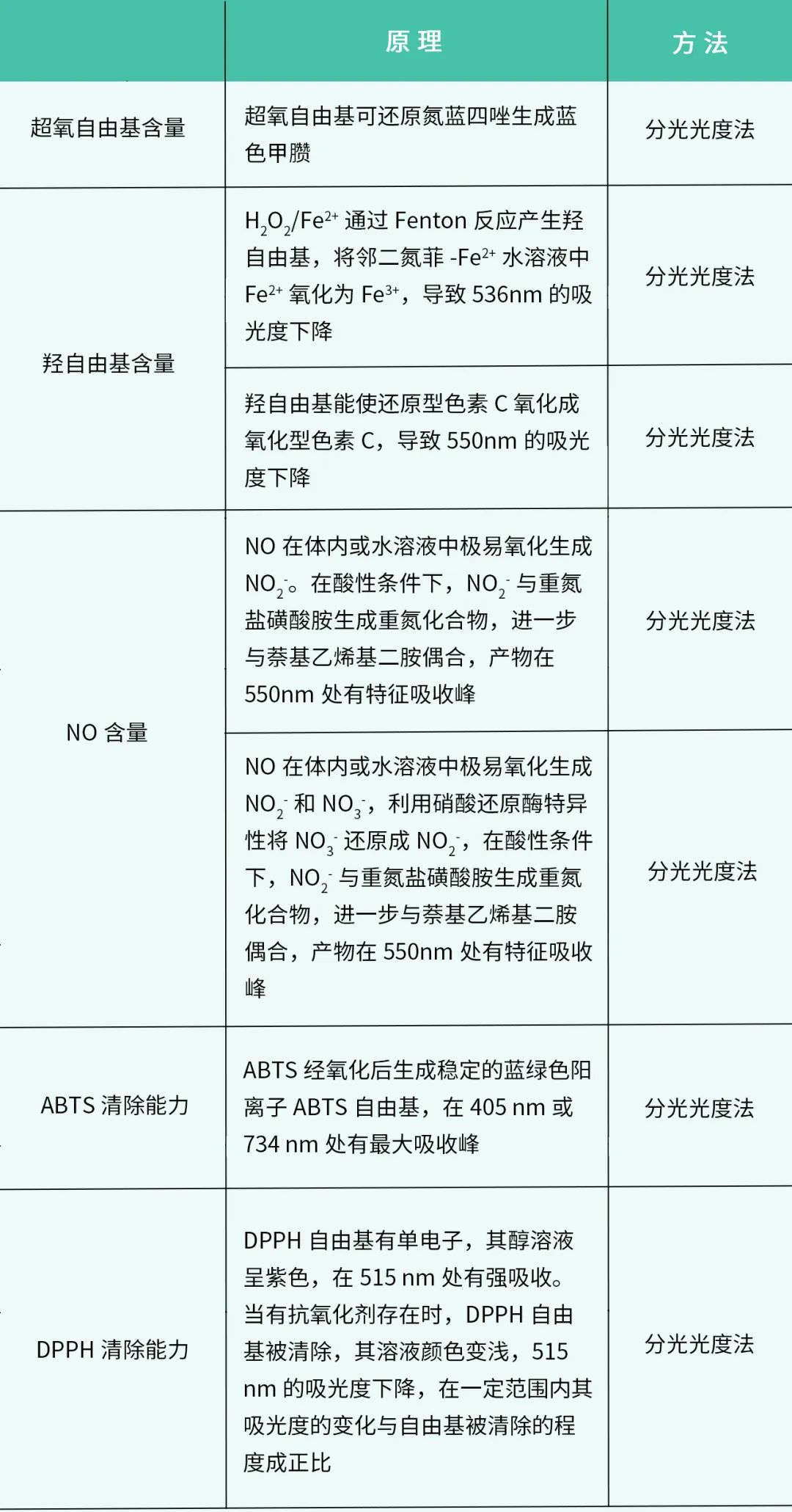 自由基的分类及测定