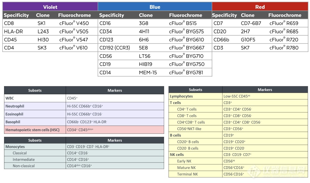 评估全光谱流式细胞术15色方案测定外周血白细胞亚群的准确性