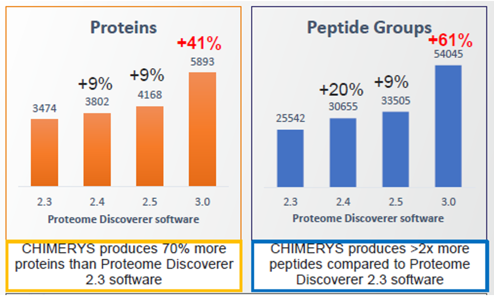 赛默飞为蛋白质组学用户量身打造的全新一站式工作流