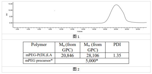 艾美捷mPEG-PDLLA-GPC分析方法 艾美捷mPEG-PDLLA-GPC分析方法