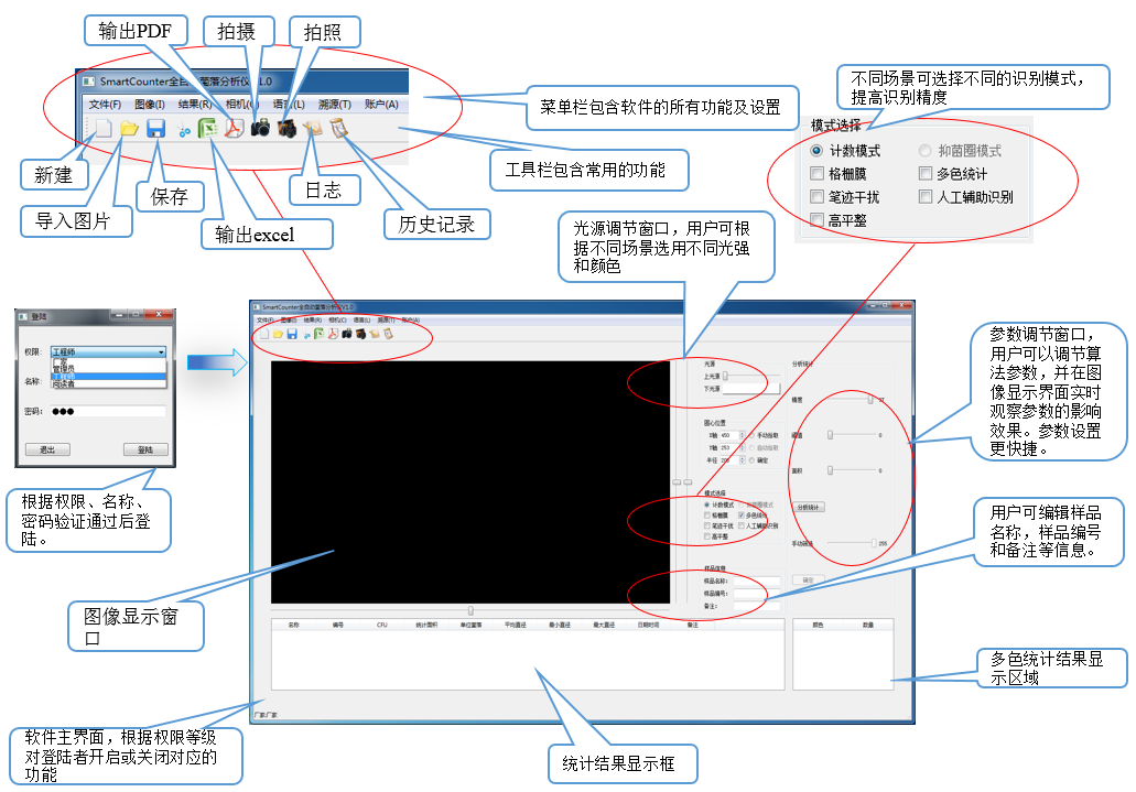 新一代 Smartcounter 全自动菌落计数器