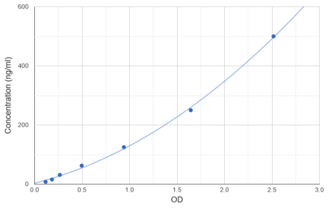 大鼠补体C3(C3)ELISA试剂盒-科研好物不容错过！