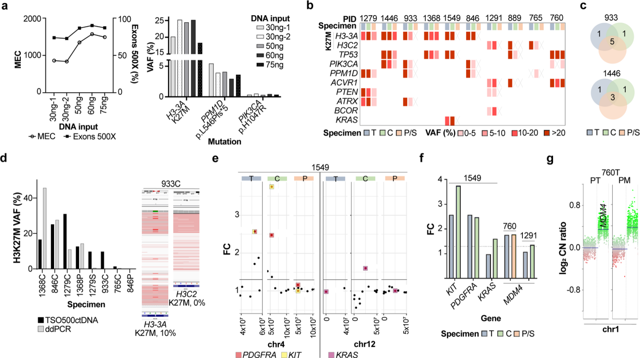 安捷伦的小秘密Part1：儿童中枢神经系统循环肿瘤DNA（ctDNA）测序质控