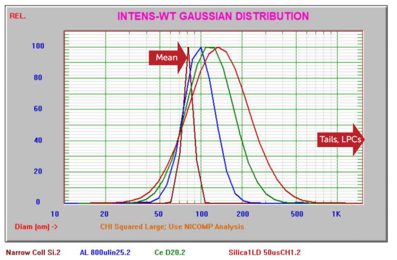 用于 CMP 浆料的 AccuSizer系统
