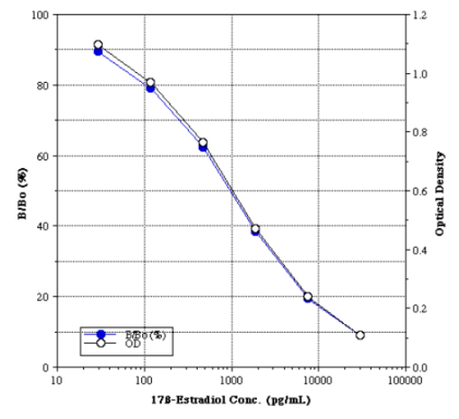 高度灵敏度艾美捷17β-雌二醇ELISA试剂盒