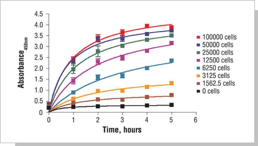 细胞死亡&细胞功能：【细胞活力】