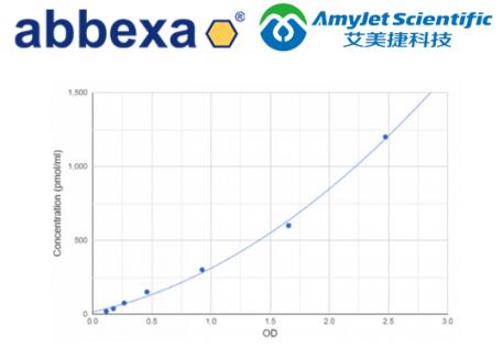 糖化白蛋白研究丨艾美捷 Abbexa ELISA试剂盒来助力！   