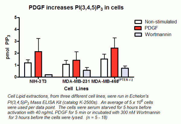 Echelon/艾美捷——PIP3 Mass ELISA Kit