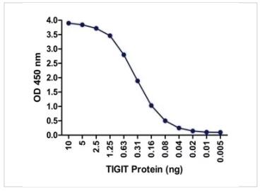 ProSci TIGIT抗体对化学性质&实例展示 ProSci TIGIT抗体对化学性质&实例展示