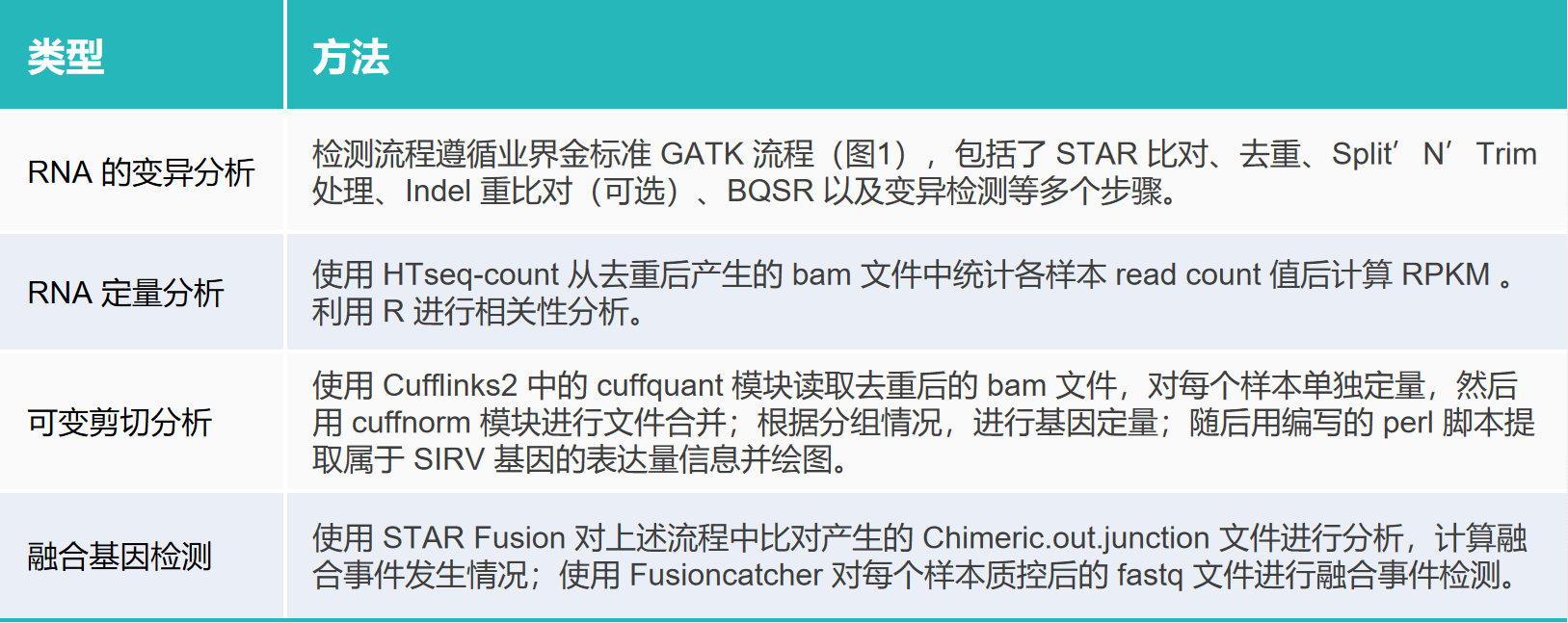 靶向RNA-seq全面解决方案和加速分析，只看这篇就够了！