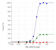 荧光法焦磷酸检测试剂盒的制备和准备工作方案 荧光法焦磷酸检测试剂盒的制备和准备工作方案