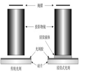 传统光刻和浸没式光刻的对比示意图