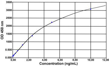 艾美捷Bertin Bioreagent IL-6 ELISA kit解决方案