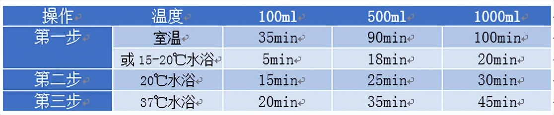 血清答疑解惑——血清的使用（上）