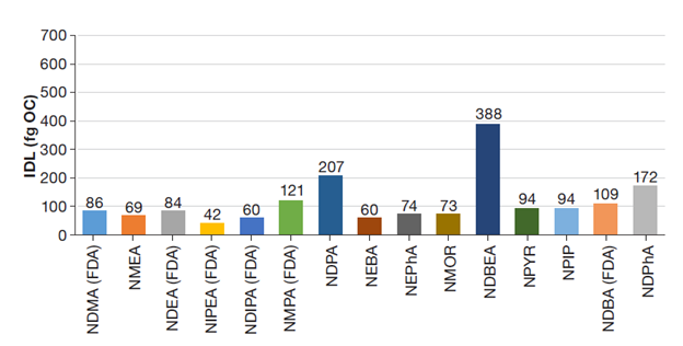 Orbitrap Exploris GC俯世而生，助您破局亚硝胺疑云
