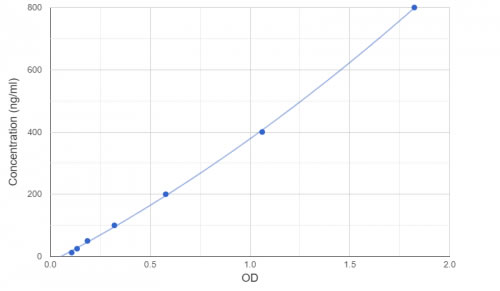 小鼠补体C5的OD值标曲——厂家验证