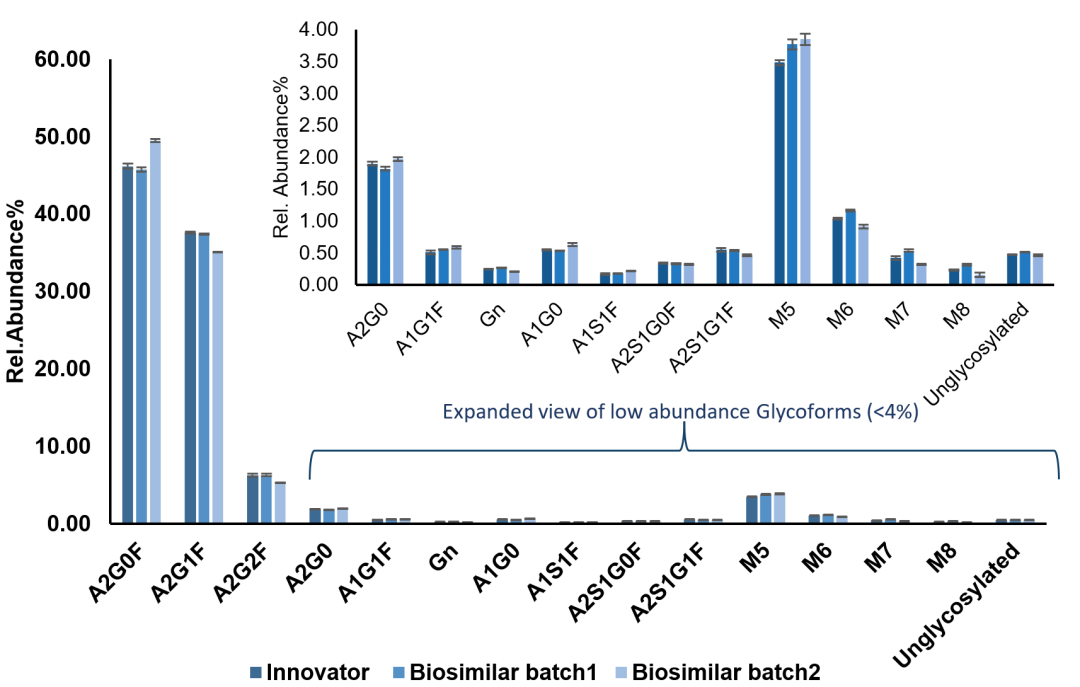 可比性研究|使用HR-MAM方法对原研药与其生物类似药进行可比性研究