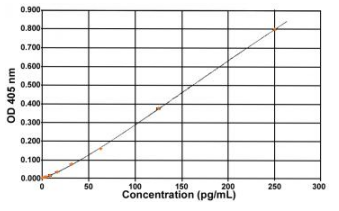 艾美捷Bertin Bioreagent酰化生长素释放肽人快速ELISA试剂盒方案