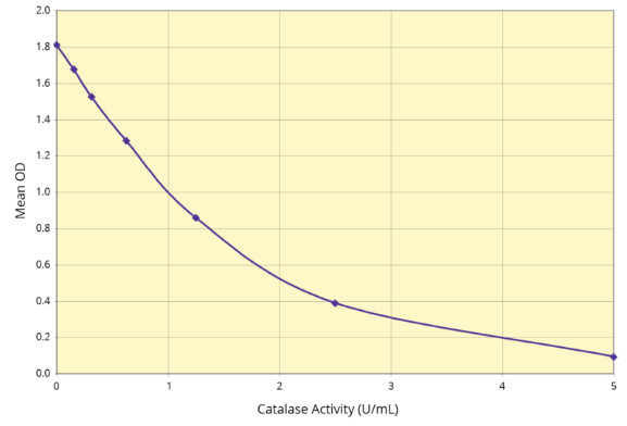 Arbor Assays艾美捷过氧化氢酶比色活性试剂盒方案 Arbor Assays艾美捷过氧化氢酶比色活性试剂盒方案