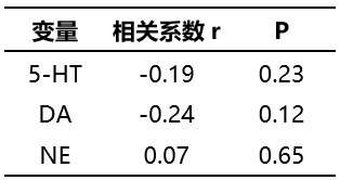 【文献分享】产后抑郁症与血浆神经递质浓度的关系