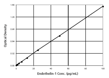 适用于多样本矩阵的艾美捷内皮素-1-ELISA试剂盒