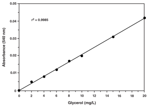 艾美捷甘油比色测定试剂盒-简单,敏感,高效 艾美捷甘油比色测定试剂盒-简单,敏感,高效