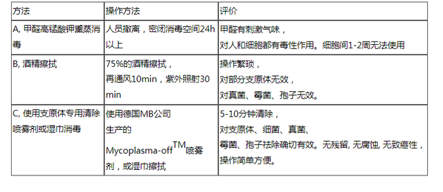 细胞培养中最重要的步骤——无菌操作