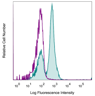 InVivoMAb抗小鼠CD40促销大放价啦