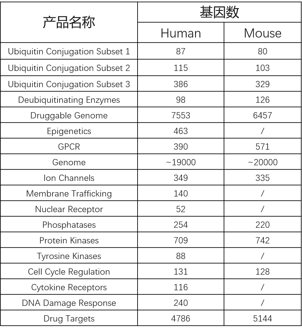 如何快速启动siRNA文库筛选