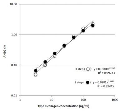 Chondrex II型胶原蛋白检测试剂盒,多物种促销中 Chondrex II型胶原蛋白检测试剂盒,多物种促销中