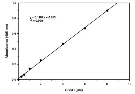 艾美捷谷胱甘肽检测试剂盒解决方案
