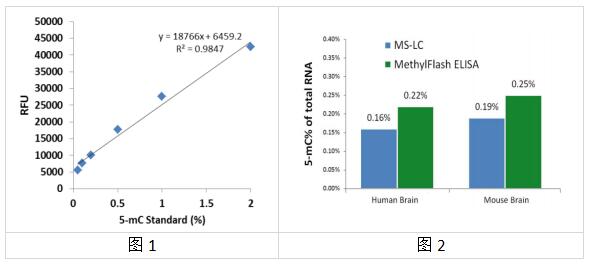 艾美捷5-mC RNA甲基化定量分析试剂盒解决方案