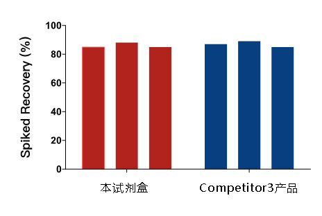 血浆游离DNA提取试剂盒之不同品牌产品对比试验真实数据