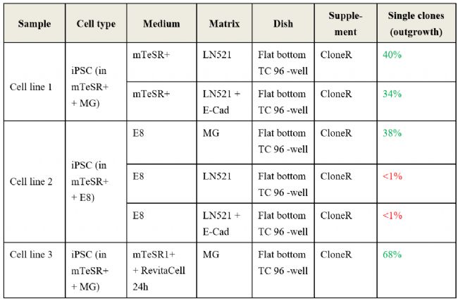 iPSC单克隆案例分享丨MG基质胶、CEPT提高iPSC单克隆效率