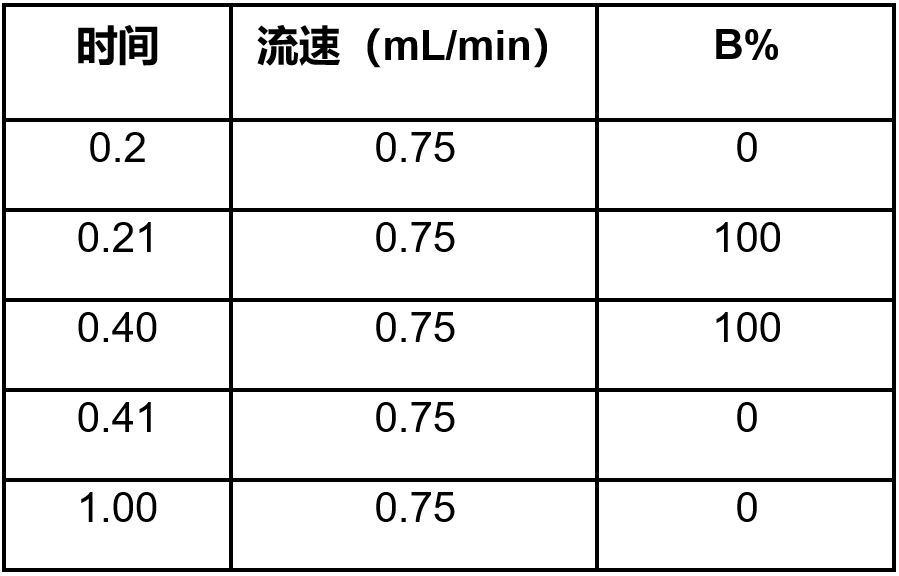 60秒快速分析鉴定寡核苷酸的高通量方法酸的高通量方法