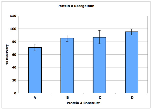 艾美捷Protein A残留检测试剂盒技术信息说明