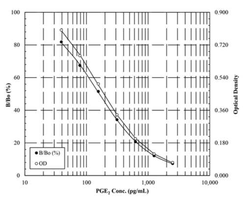 高灵敏度艾美捷PGE2酶联免疫试剂盒介绍