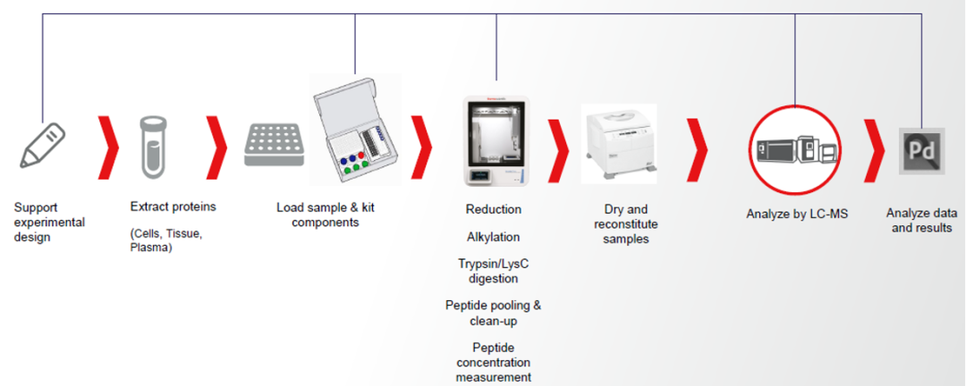 赛默飞为蛋白质组学用户量身打造的全新一站式工作流