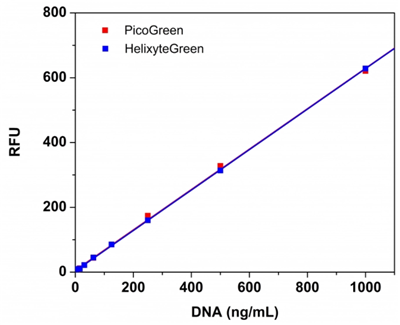 Helixyte绿色荧光dsDNA定量试剂盒：限时抢购，优惠加倍