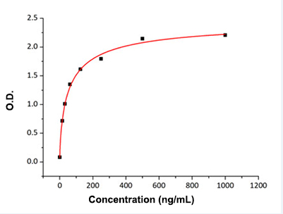 艾美捷FcyRl (CD64),FCGR1A,生物活性分析结果 艾美捷FcyRl (CD64),FCGR1A,生物活性分析结果