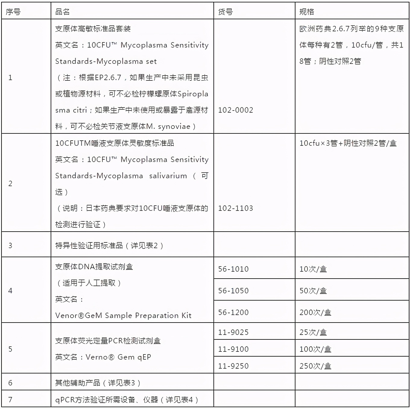 「支原体qPCR检测」的方法学验证