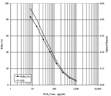 艾美捷前列腺素E2(PGE2)ELISA试剂盒工作原理 艾美捷前列腺素E2(PGE2)ELISA试剂盒工作原理