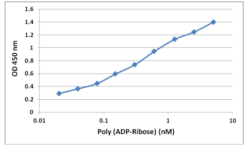 Cell Biolabs多聚ADP-核糖ELISA检测试剂盒解决方案