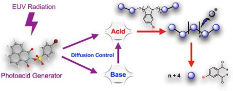 光刻胶配方中的“药引子”—光致产酸剂(Photoacid Generator, PAG)