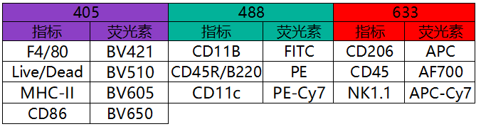 LabEx 流式服务实例分享——如何同时检测小鼠肺组织的10个指标