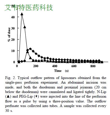 注射级药用辅料DSPE-MPEG2000在水中分散性如何？