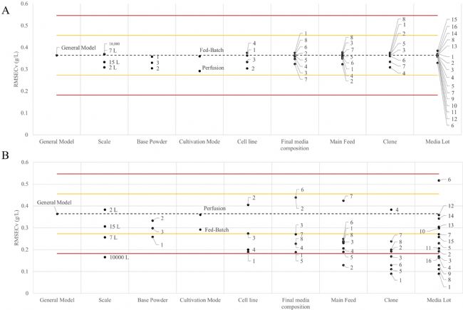 生物上游过程工艺开发阶段通过拉曼光谱提高对mAb生产的可靠性