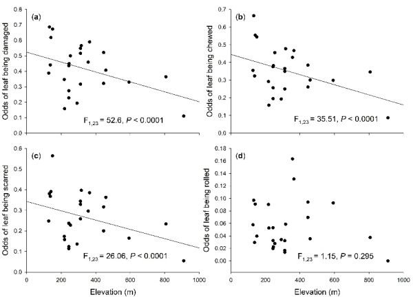 植物调节多种次生代谢物响应海拔梯度变化的研究取得进展